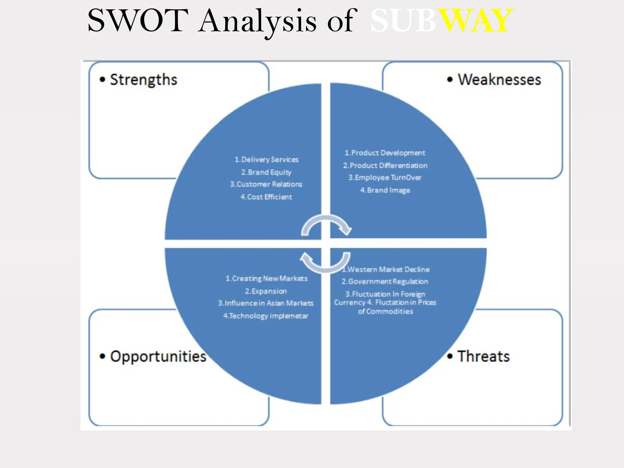 Implementations Of SWOT Analysis On Mc Donalds, KFC And Subway ...